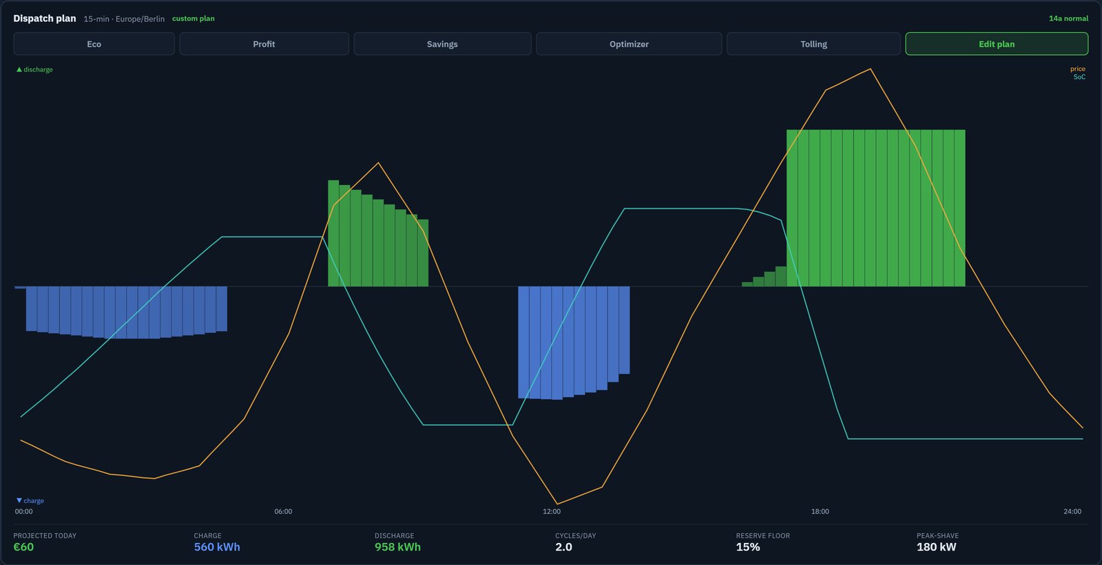 WEM dispatch plan: battery charge and discharge schedule against day-ahead price and state of charge