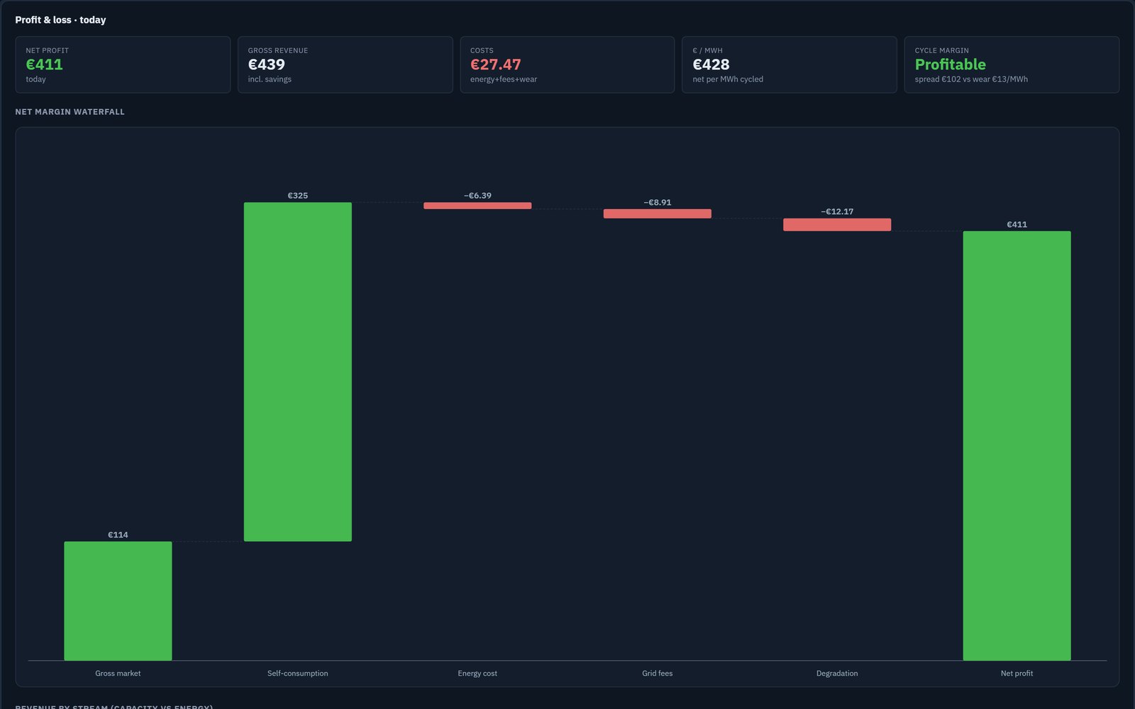 WEM finance dashboard: daily profit-and-loss waterfall showing net margin after energy cost, grid fees and degradation